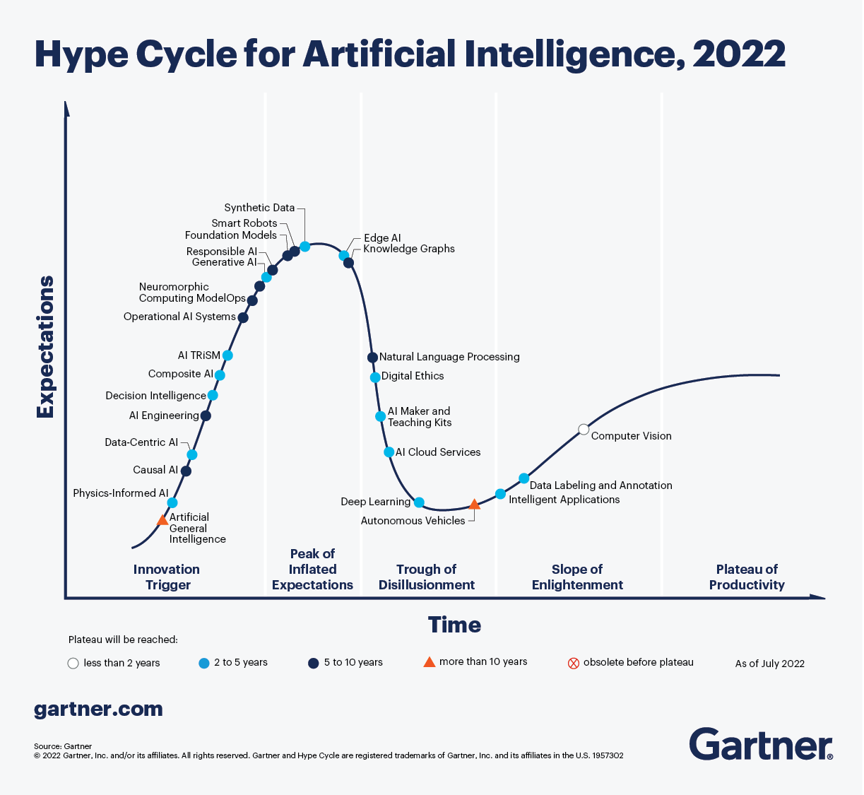 Ciclo di hype dell'IA